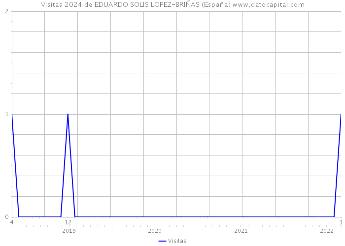 Visitas 2024 de EDUARDO SOLIS LOPEZ-BRIÑAS (España) 