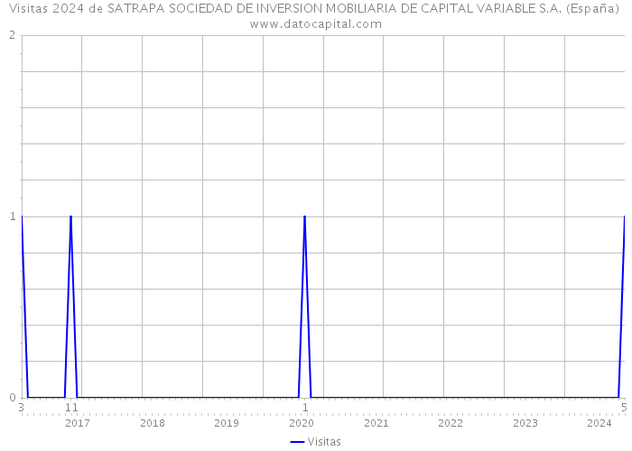 Visitas 2024 de SATRAPA SOCIEDAD DE INVERSION MOBILIARIA DE CAPITAL VARIABLE S.A. (España) 