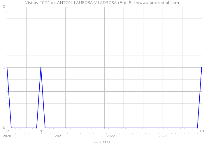 Visitas 2024 de ANTONI LAUROBA VILADROSA (España) 