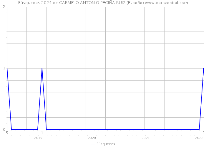 Búsquedas 2024 de CARMELO ANTONIO PECIÑA RUIZ (España) 