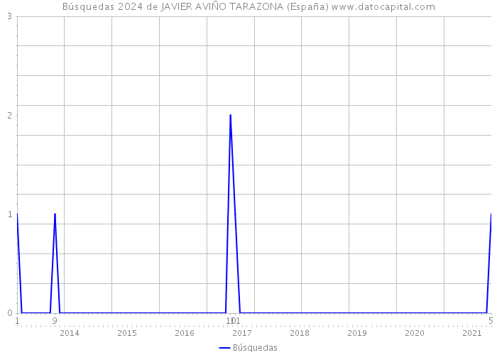 Búsquedas 2024 de JAVIER AVIÑO TARAZONA (España) 