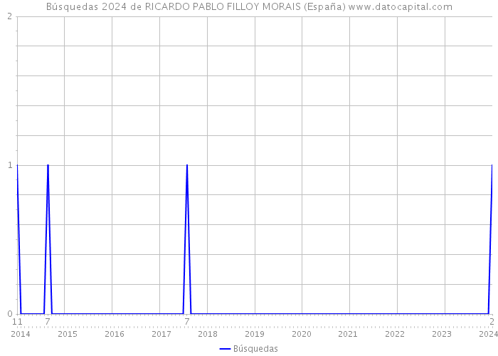 Búsquedas 2024 de RICARDO PABLO FILLOY MORAIS (España) 