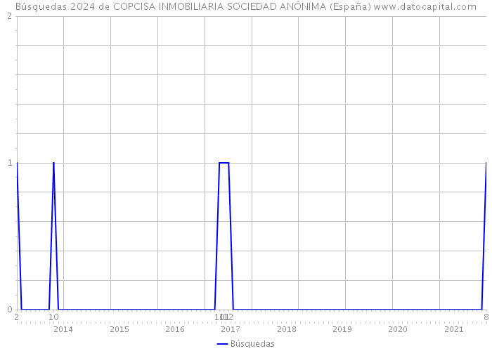 Búsquedas 2024 de COPCISA INMOBILIARIA SOCIEDAD ANÓNIMA (España) 