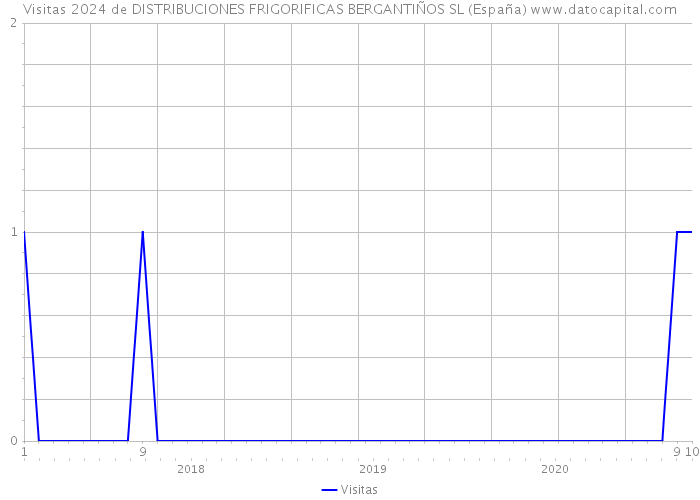 Visitas 2024 de DISTRIBUCIONES FRIGORIFICAS BERGANTIÑOS SL (España) 