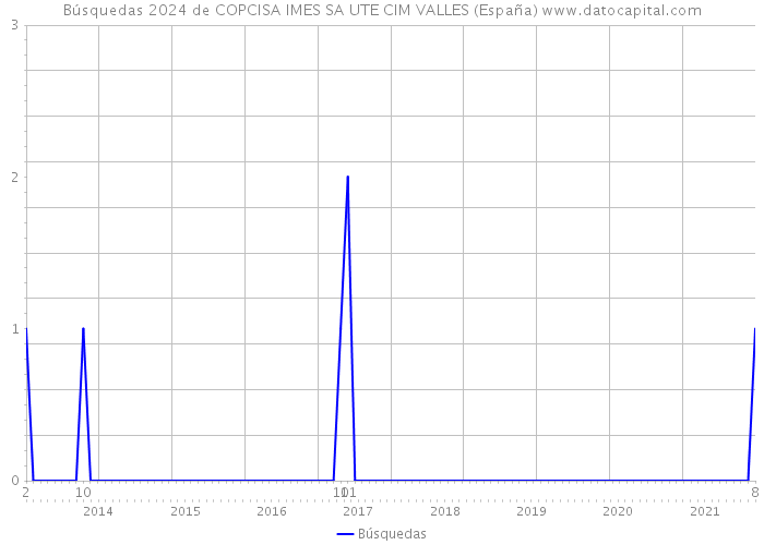 Búsquedas 2024 de COPCISA IMES SA UTE CIM VALLES (España) 
