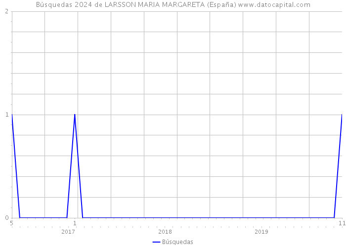 Búsquedas 2024 de LARSSON MARIA MARGARETA (España) 