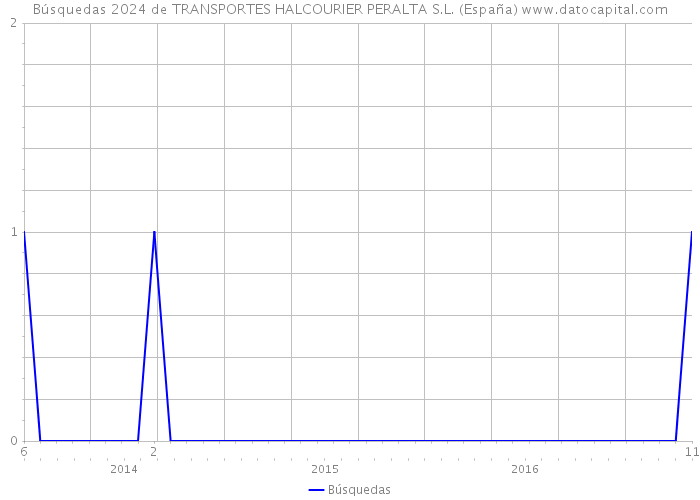 Búsquedas 2024 de TRANSPORTES HALCOURIER PERALTA S.L. (España) 