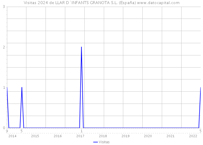 Visitas 2024 de LLAR D`INFANTS GRANOTA S.L. (España) 