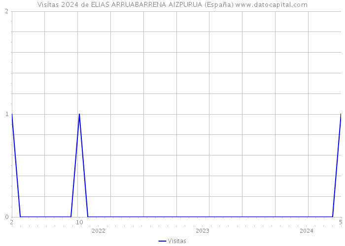 Visitas 2024 de ELIAS ARRUABARRENA AIZPURUA (España) 