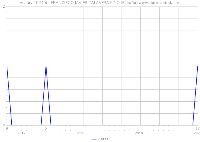 Visitas 2024 de FRANCISCO JAVIER TALAVERA PINO (España) 