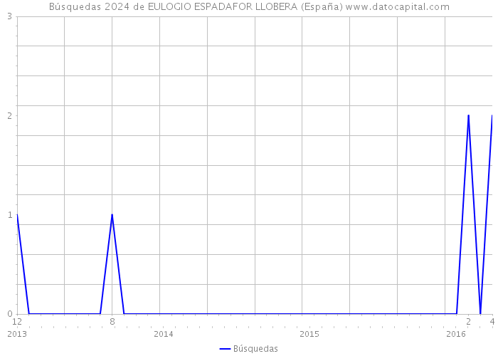 Búsquedas 2024 de EULOGIO ESPADAFOR LLOBERA (España) 