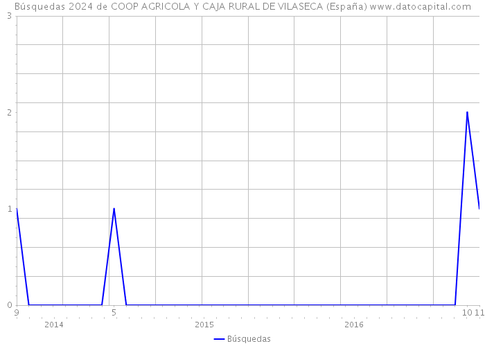Búsquedas 2024 de COOP AGRICOLA Y CAJA RURAL DE VILASECA (España) 