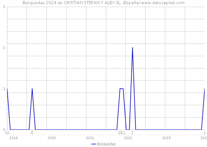 Búsquedas 2024 de CRISTIAN STEFAN Y ALEX SL. (España) 