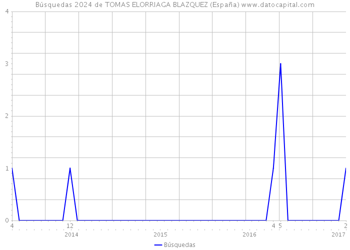Búsquedas 2024 de TOMAS ELORRIAGA BLAZQUEZ (España) 