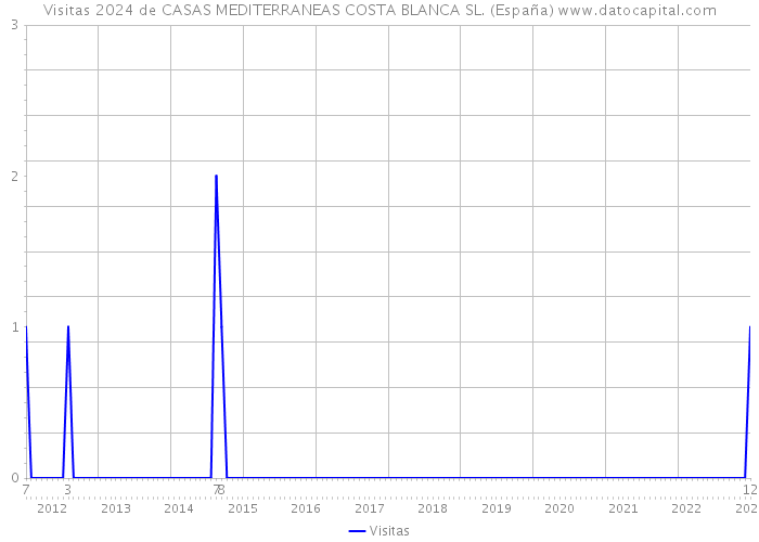 Visitas 2024 de CASAS MEDITERRANEAS COSTA BLANCA SL. (España) 