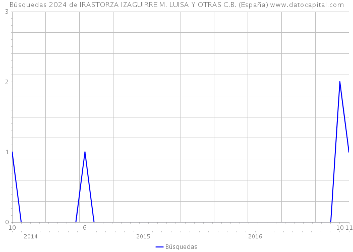 Búsquedas 2024 de IRASTORZA IZAGUIRRE M. LUISA Y OTRAS C.B. (España) 