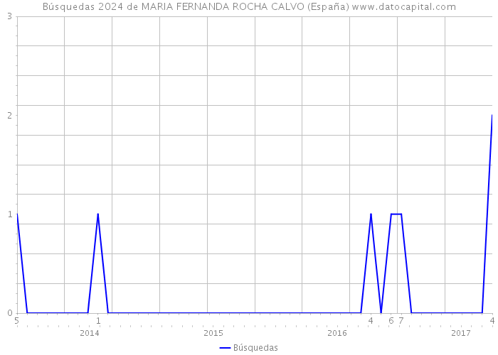 Búsquedas 2024 de MARIA FERNANDA ROCHA CALVO (España) 