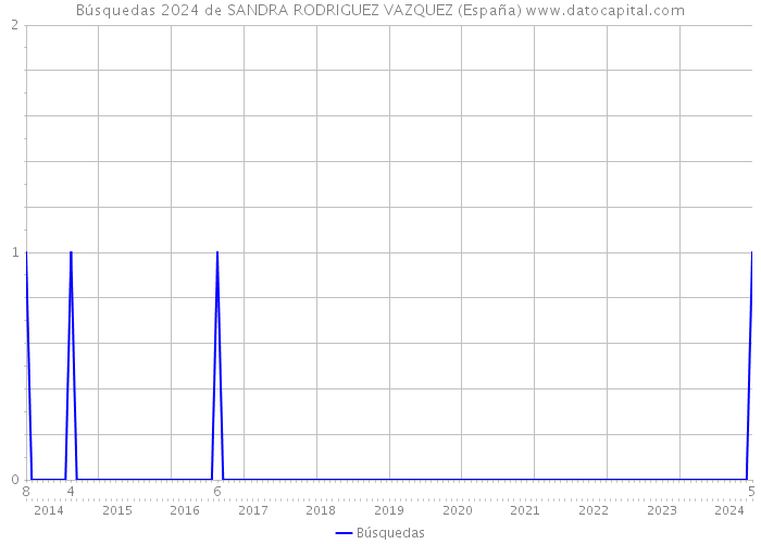 Búsquedas 2024 de SANDRA RODRIGUEZ VAZQUEZ (España) 