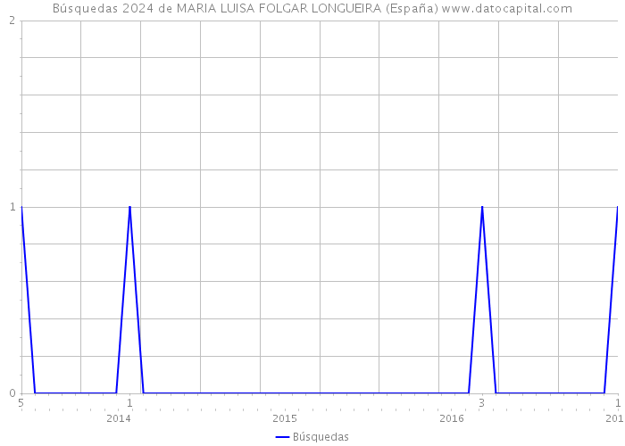 Búsquedas 2024 de MARIA LUISA FOLGAR LONGUEIRA (España) 