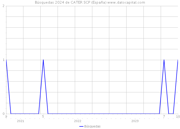 Búsquedas 2024 de CATER SCP (España) 