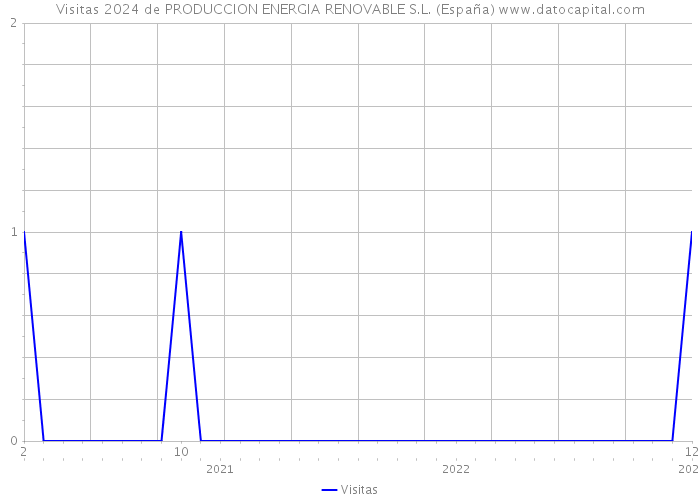 Visitas 2024 de PRODUCCION ENERGIA RENOVABLE S.L. (España) 