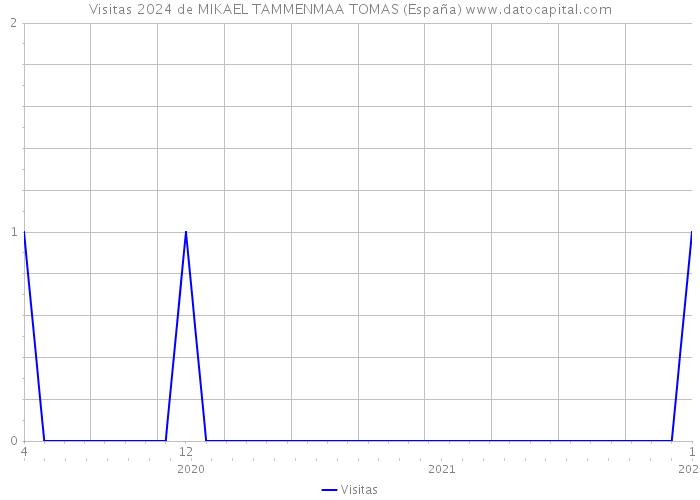 Visitas 2024 de MIKAEL TAMMENMAA TOMAS (España) 