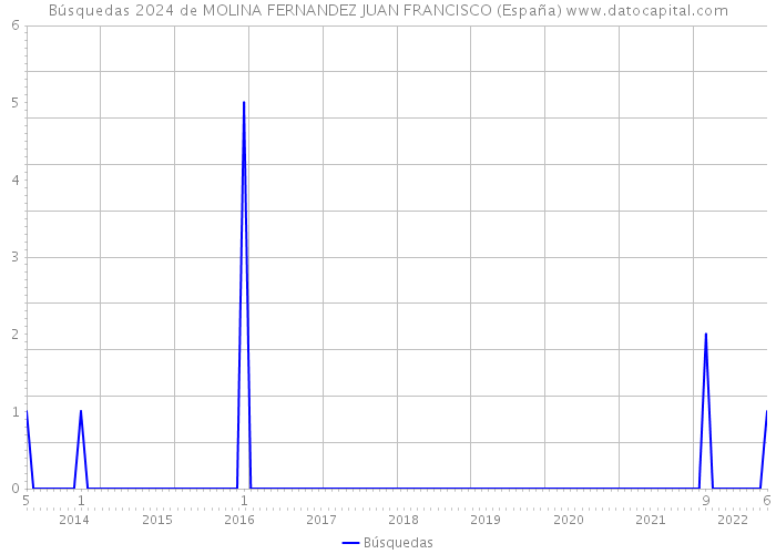 Búsquedas 2024 de MOLINA FERNANDEZ JUAN FRANCISCO (España) 