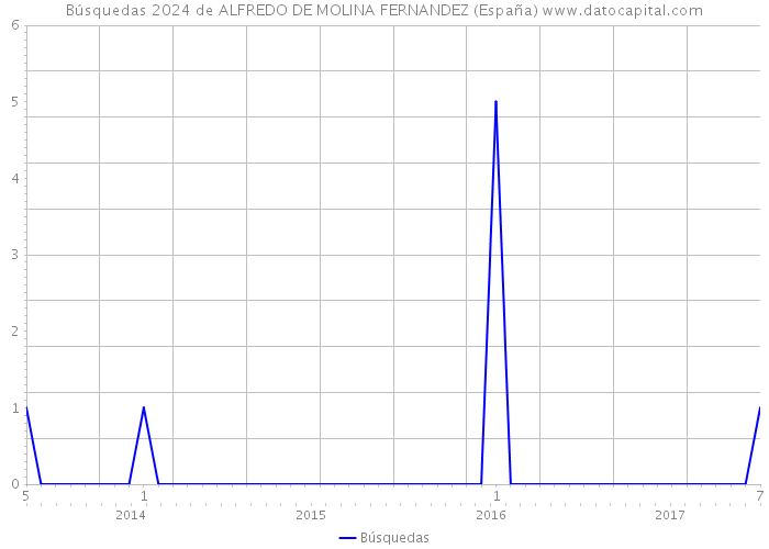 Búsquedas 2024 de ALFREDO DE MOLINA FERNANDEZ (España) 