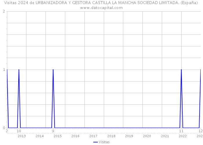 Visitas 2024 de URBANIZADORA Y GESTORA CASTILLA LA MANCHA SOCIEDAD LIMITADA. (España) 