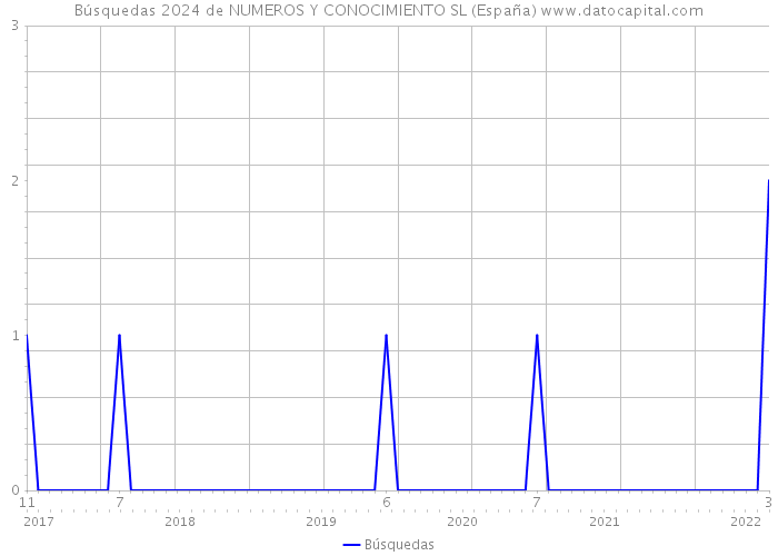 Búsquedas 2024 de NUMEROS Y CONOCIMIENTO SL (España) 