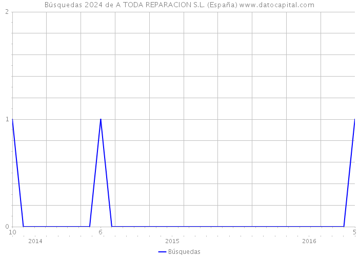 Búsquedas 2024 de A TODA REPARACION S.L. (España) 