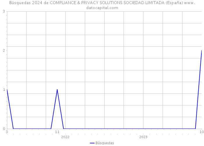 Búsquedas 2024 de COMPLIANCE & PRIVACY SOLUTIONS SOCIEDAD LIMITADA (España) 