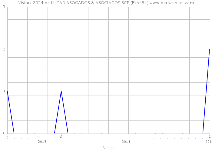 Visitas 2024 de LUGAR ABOGADOS & ASOCIADOS SCP (España) 