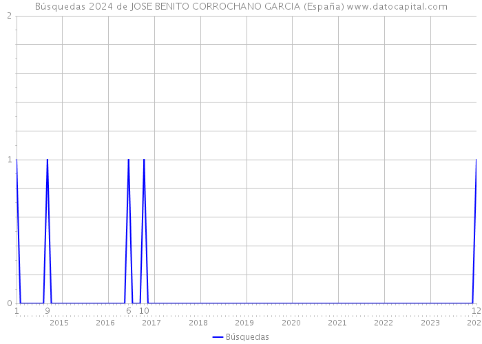 Búsquedas 2024 de JOSE BENITO CORROCHANO GARCIA (España) 