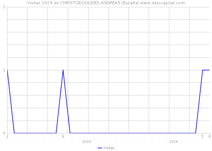 Visitas 2024 de CHRISTODOULIDES ANDREAS (España) 