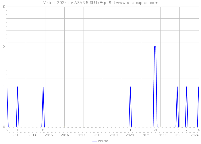 Visitas 2024 de AZAR 5 SLU (España) 