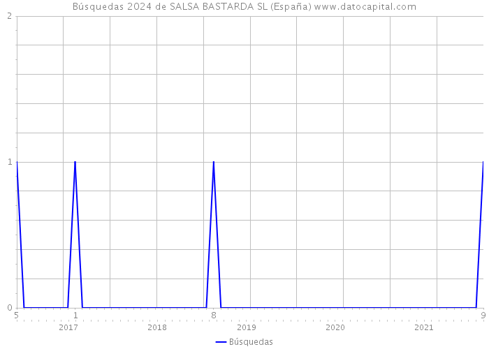 Búsquedas 2024 de SALSA BASTARDA SL (España) 