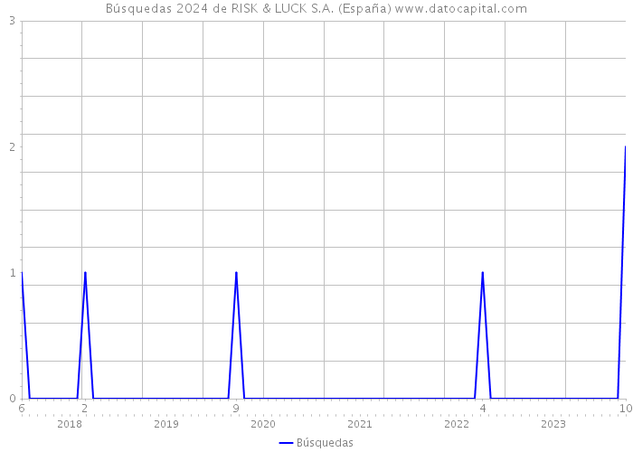 Búsquedas 2024 de RISK & LUCK S.A. (España) 
