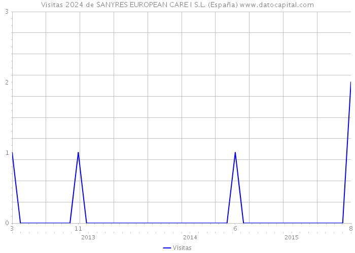 Visitas 2024 de SANYRES EUROPEAN CARE I S.L. (España) 