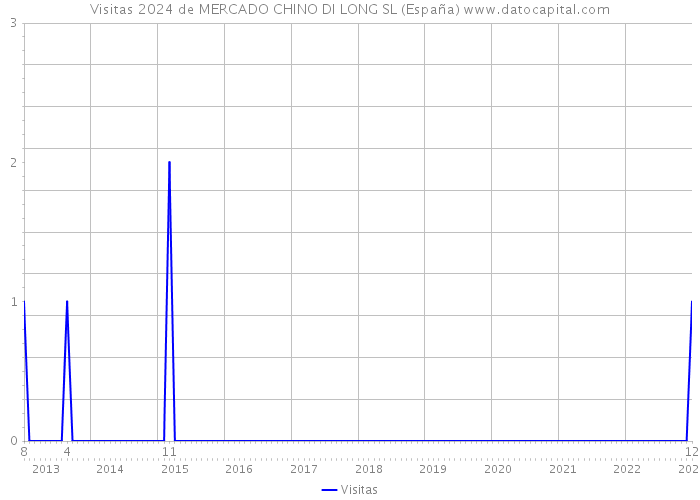Visitas 2024 de MERCADO CHINO DI LONG SL (España) 