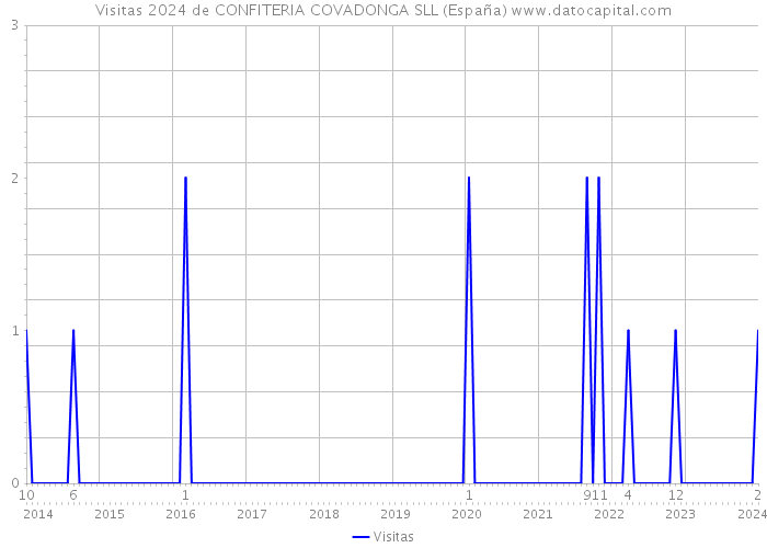 Visitas 2024 de CONFITERIA COVADONGA SLL (España) 