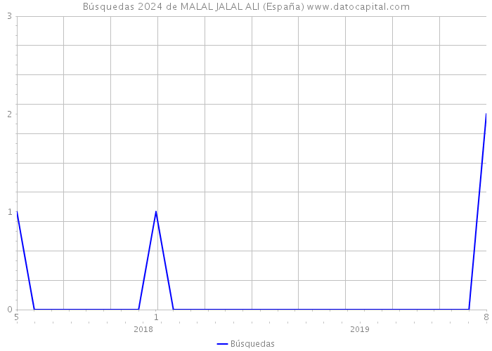 Búsquedas 2024 de MALAL JALAL ALI (España) 