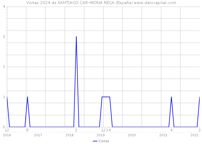 Visitas 2024 de SANTIAGO CAR-MONA REGA (España) 