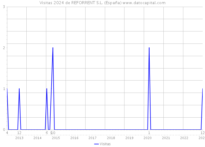 Visitas 2024 de REFORRENT S.L. (España) 