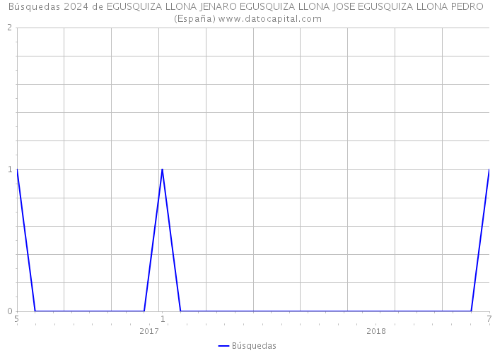 Búsquedas 2024 de EGUSQUIZA LLONA JENARO EGUSQUIZA LLONA JOSE EGUSQUIZA LLONA PEDRO (España) 