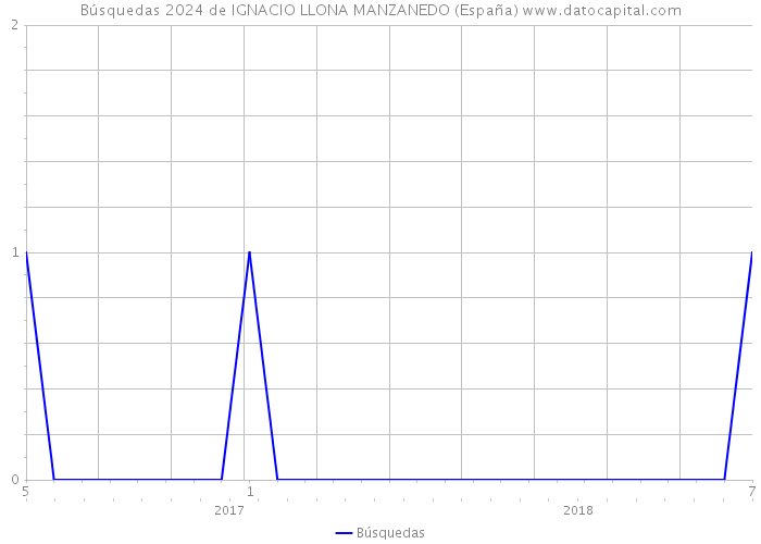 Búsquedas 2024 de IGNACIO LLONA MANZANEDO (España) 