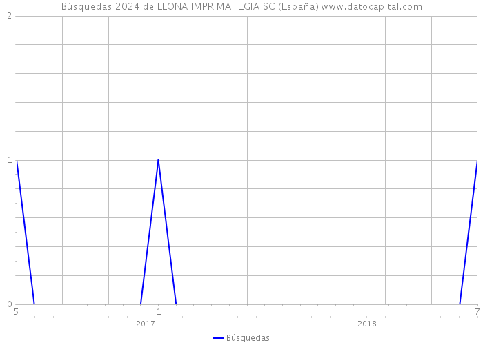 Búsquedas 2024 de LLONA IMPRIMATEGIA SC (España) 