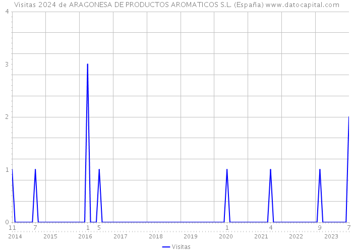 Visitas 2024 de ARAGONESA DE PRODUCTOS AROMATICOS S.L. (España) 