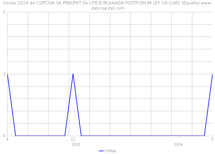 Visitas 2024 de COPCISA SA PREUFET SA UTE EXPLANADA POSTFORUM LEY 18-1982 (España) 