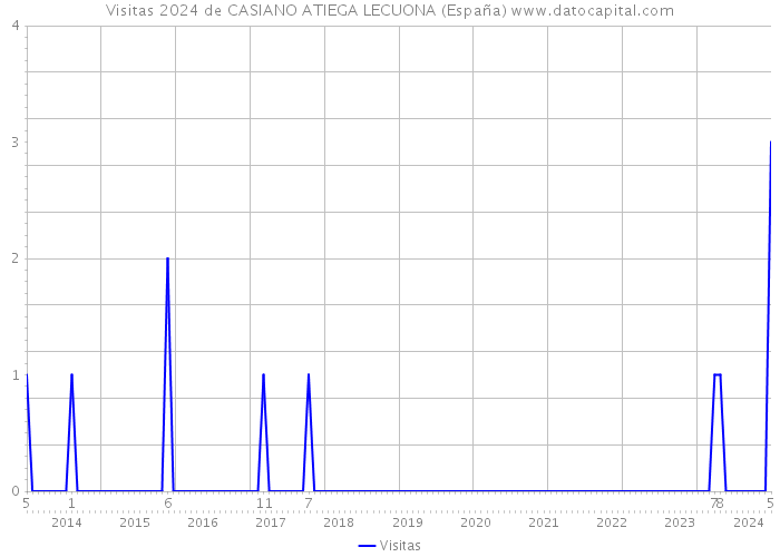 Visitas 2024 de CASIANO ATIEGA LECUONA (España) 